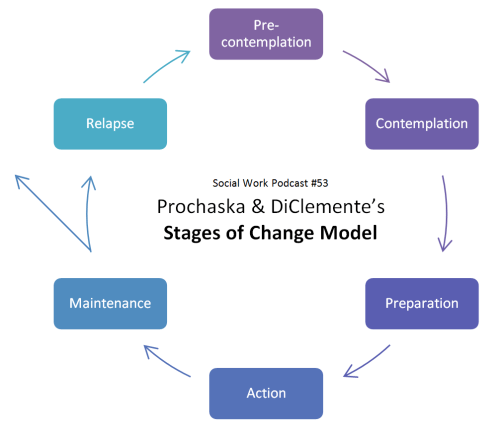 Stages of Change graphic